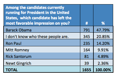 Illustration for article titled Barack Obama Locks Up The Maple Story Vote, Cluelessness Takes Second